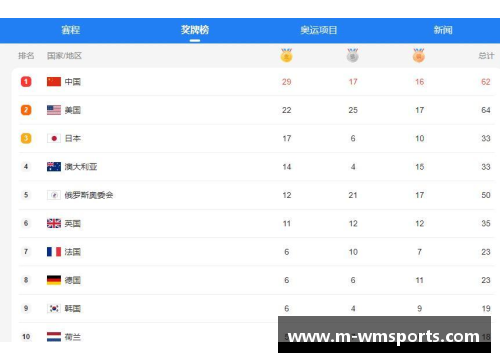 完美体育官方网站中国队在奥运金牌榜上再创辉煌！ - 副本